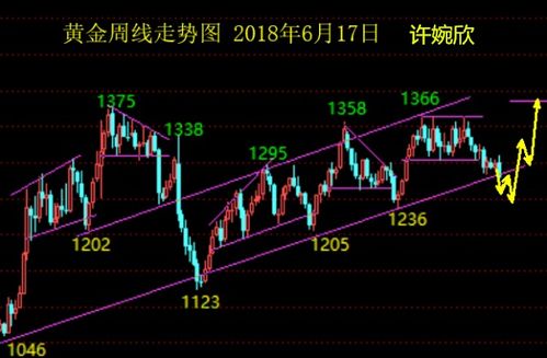 黄金再次回调 现在能抄底吗？